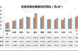 月昆明楼市成交量价齐涨，二手房客群继续向新房转移