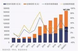 近亿元主动权益基金年内新发规模创新高