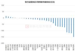 工业富联获北向资金卖出亿元，居减持第位