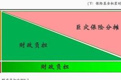 巨灾保险体系不断完善