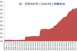 融资榜科创融资净买入万元，居可比基金前