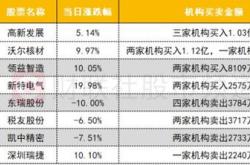 沃尔核材获北向资金卖出万元，居减持第位