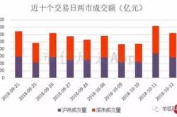 沪深两市全天成交额合计亿元贵州茅台成交额超亿元居首