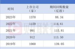 近亿元今年以来股上市公司回购金额创历史同期新高