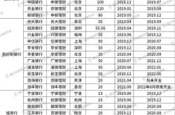 全国已经有16家理财子公司获准开业