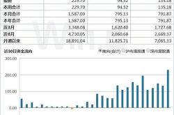 红利获融资买入亿元，近三日累计买入亿元