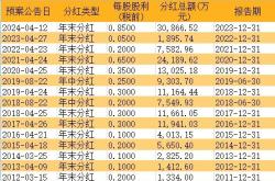 五粮液年销售收入亿元，拟分红亿