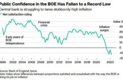 英国央行调查显示英国民众通胀预期降至三年低点