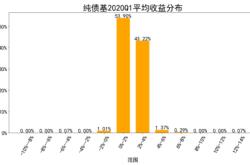 公募基金收益率