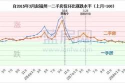 香港楼价连续下跌两个月！创近年新低！