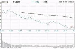 股收评：沪指收跌失守点，固态电池概念逆势走强