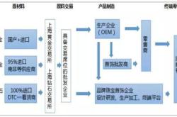 中国行业报告：概述行业发展特点产业链行业竞争格局及发展前景分析