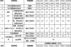 商河维修基金多少钱