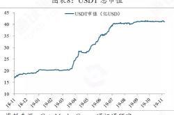 突破亿美元，链上活跃用户数突破万，均创历史新高