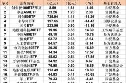 主力榜中证主力资金净流出万元，居可比基金首位