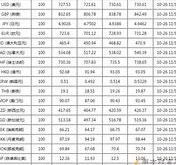 人民币市场汇价5月1日