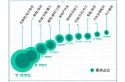 机构：国内蓝领人才需求持续攀升，今年一季度升至年前同期倍