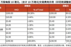 深度解析，股票印花税——影响市场行为的经济调节工具