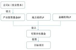 政府产业基金模式