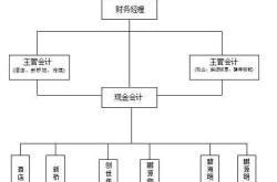 财务经理如何有效地和各部门沟通