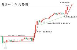 黄金白银本周走势