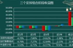 指数基金均线定投法