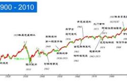 深度解析，解读道琼斯指数图，全球经济晴雨表的脉动与趋势