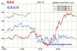 昨日理财行情最新消息