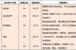 基金配置资产规则解读