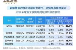 疫情后基金大盘涨还是跌