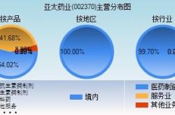 深度解析，亚太药业002370，医药行业的稳健前行者