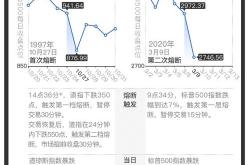 解锁股市熔断，一场金融风暴的预警机制浅析