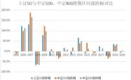 深度解析，上证50指数基金，投资蓝筹市场的稳健之选