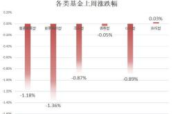 基金跌幅是什么意思