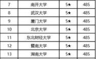 财政金融专业大学排名