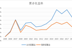 如何看主动基金曲线