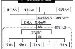 私募基金的业务模式