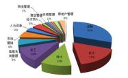 金融工程专业就业前景分析