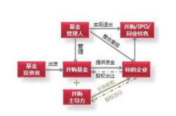 并购基金属于哪种基金形态