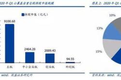 科创板优质基金