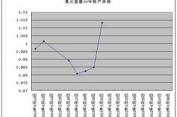 理财产品净值计算方法