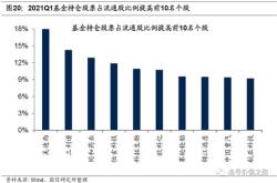 基金持仓股票比例下降