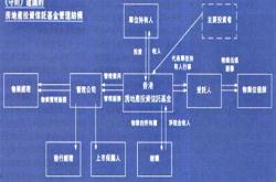 房产信托基金是怎么回事