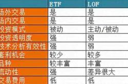 lof基金为什么买的人少