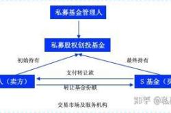 私募股权基金份额转让流程