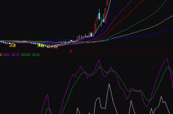 股票DMI指标解析