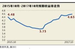 一万元理财一个月能赚多少