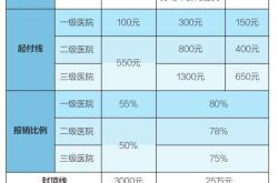 北京市医保基金总额是多少