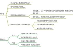 投资与理财方法论文