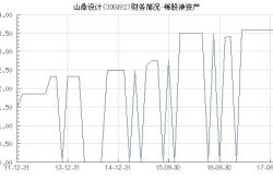 山鼎设计股票已经重组了吗